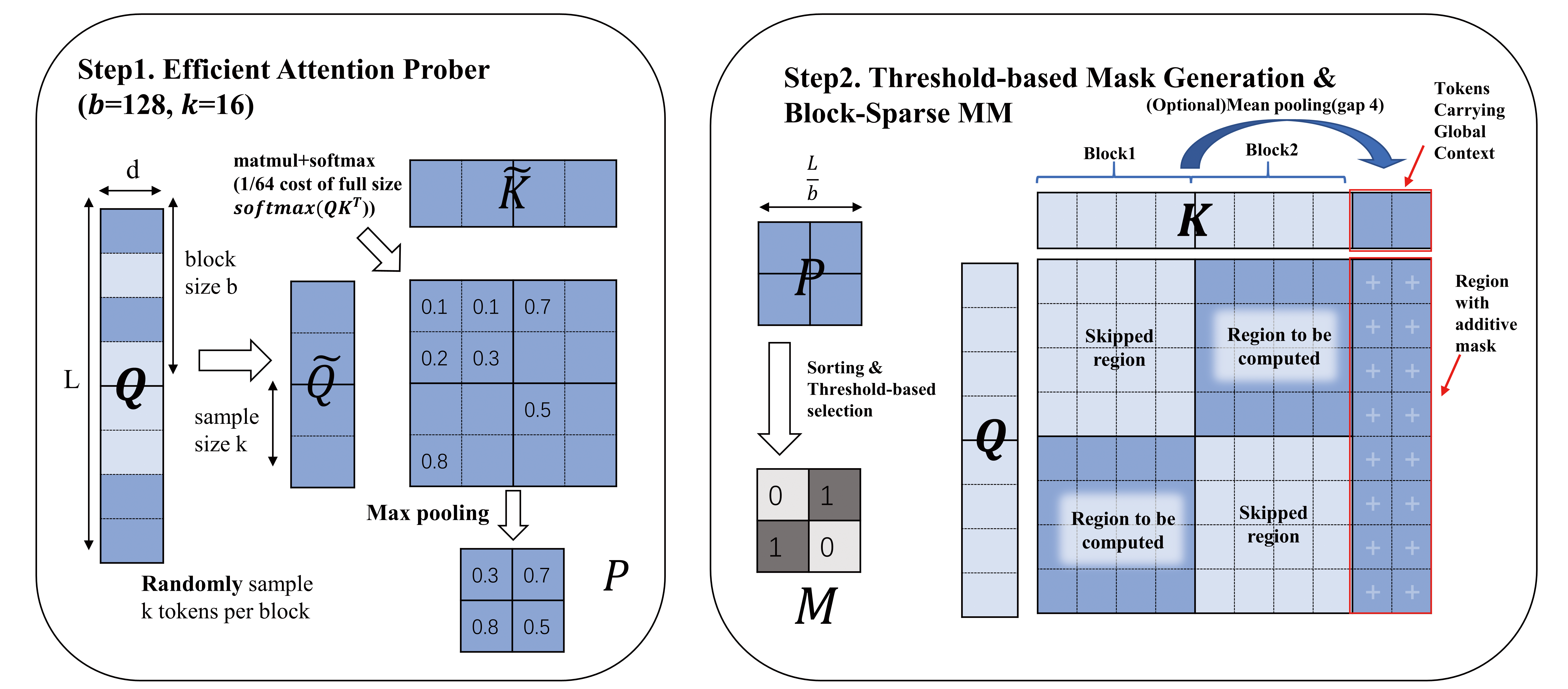 Adaptive Block-Sparse Attention Mechanism