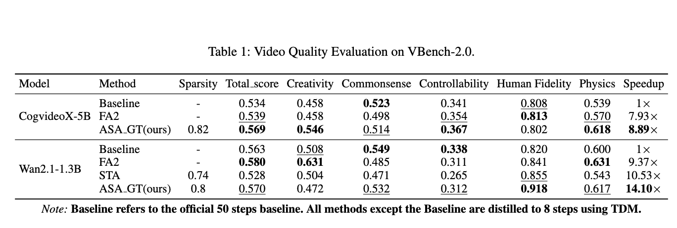 Main experimental results on VBench-2.0