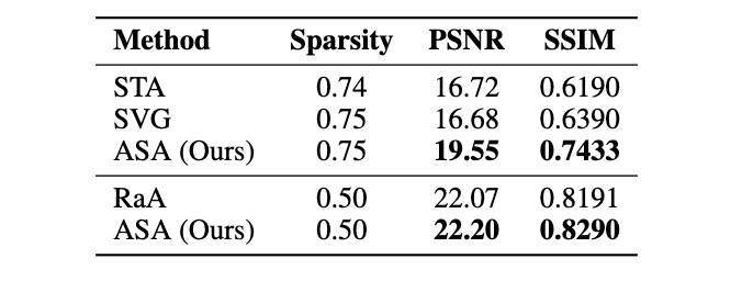 Comparison of sparse attention methods